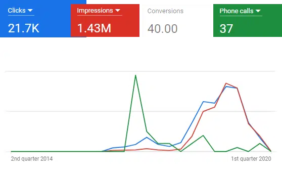 Success Story of Our Paid Ad Campaigns