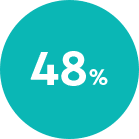 48%