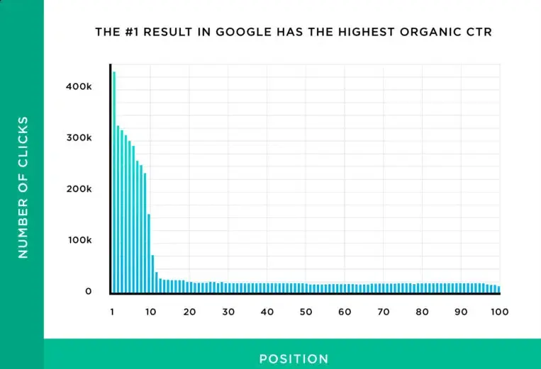 Graph showing effect of search engine rank on CTR