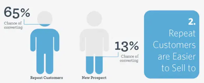 Local SEO helps to gain repeat customers